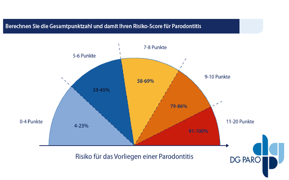 parodontits selbsttest - Zahnarzt Aller-Leine-Tal